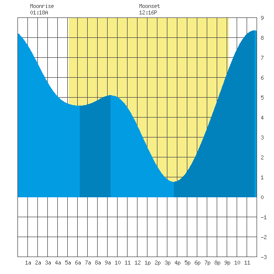 Obstruction Pass tide chart for Sunday, June 7, 2026