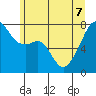 Obstruction Pass tide chart for Sunday, June 7, 2026