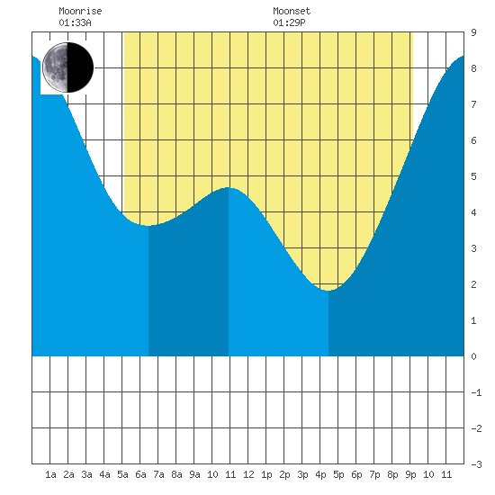 Obstruction Pass tide chart for Monday, June 8, 2026