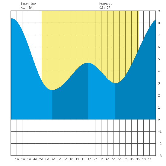 Obstruction Pass tide chart for Tuesday, June 9, 2026