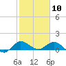 Peck Lake tide chart for Sunday, January 10, 2021