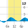 Peck Lake tide chart for Tuesday, January 12, 2021