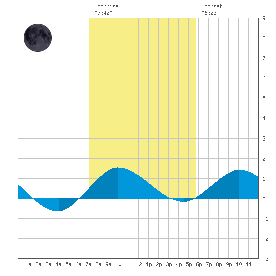 Peck Lake tide chart for Wednesday, January 13, 2021