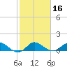 Peck Lake tide chart for Saturday, January 16, 2021