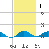 Peck Lake tide chart for Friday, January 1, 2021