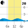 Peck Lake tide chart for Wednesday, January 20, 2021