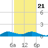 Peck Lake tide chart for Thursday, January 21, 2021