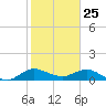 Peck Lake tide chart for Monday, January 25, 2021
