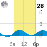 Peck Lake tide chart for Thursday, January 28, 2021