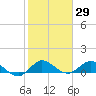 Peck Lake tide chart for Friday, January 29, 2021