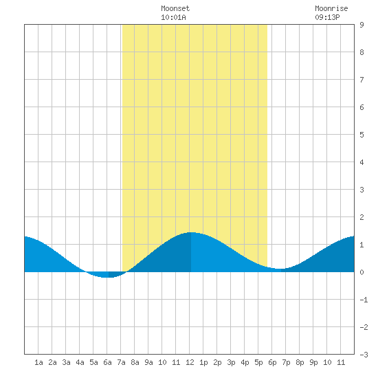 Peck Lake tide chart for Saturday, January 2, 2021