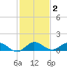 Peck Lake tide chart for Saturday, January 2, 2021