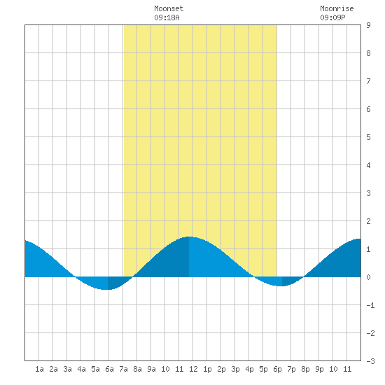 Peck Lake tide chart for Sunday, January 31, 2021