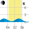 Peck Lake tide chart for Wednesday, January 6, 2021