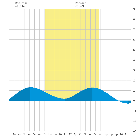 Peck Lake tide chart for Thursday, January 7, 2021