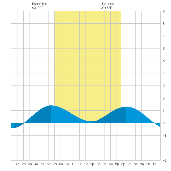Peck Lake tide chart for Saturday, January 9, 2021