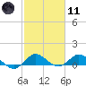 Peck Lake tide chart for Thursday, February 11, 2021