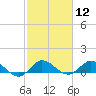 Peck Lake tide chart for Friday, February 12, 2021