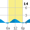 Peck Lake tide chart for Sunday, February 14, 2021