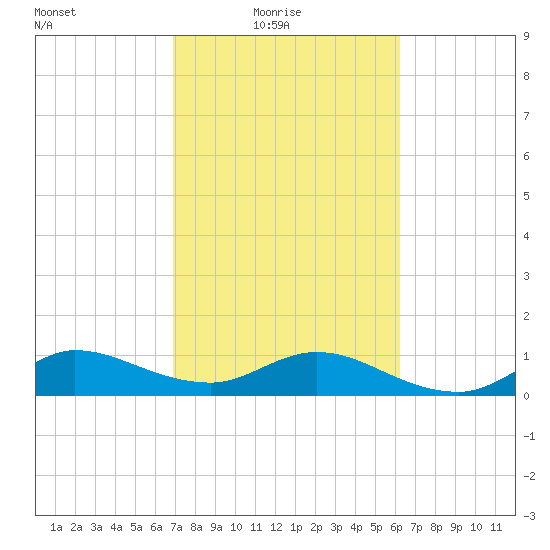 Peck Lake tide chart for Thursday, February 18, 2021