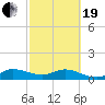 Peck Lake tide chart for Friday, February 19, 2021