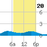 Peck Lake tide chart for Saturday, February 20, 2021