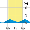 Peck Lake tide chart for Wednesday, February 24, 2021