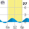 Peck Lake tide chart for Saturday, February 27, 2021