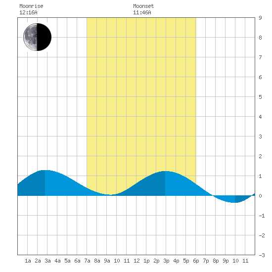 Peck Lake tide chart for Thursday, February 4, 2021