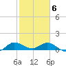 Peck Lake tide chart for Saturday, February 6, 2021