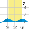 Peck Lake tide chart for Sunday, February 7, 2021