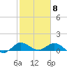 Peck Lake tide chart for Monday, February 8, 2021