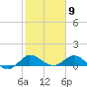 Peck Lake tide chart for Tuesday, February 9, 2021