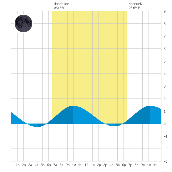 Peck Lake tide chart for Saturday, March 13, 2021