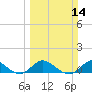 Peck Lake tide chart for Sunday, March 14, 2021