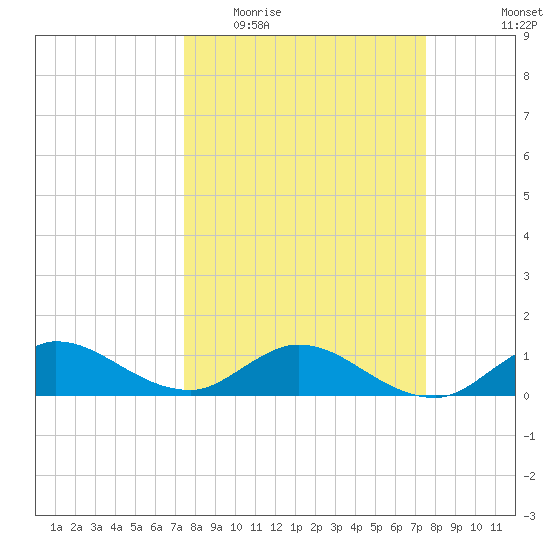 Peck Lake tide chart for Wednesday, March 17, 2021