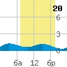 Peck Lake tide chart for Saturday, March 20, 2021