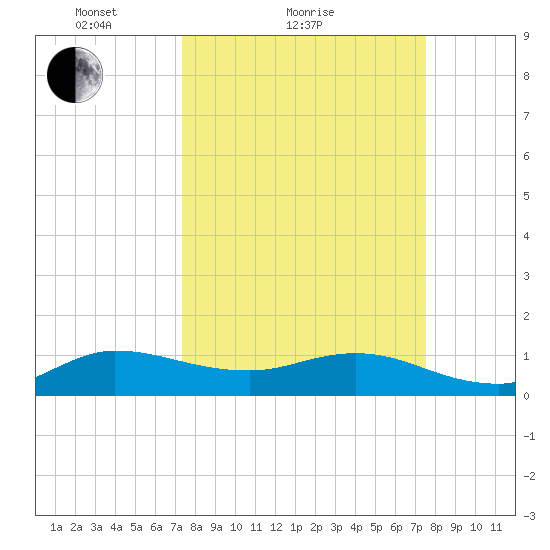 Peck Lake tide chart for Sunday, March 21, 2021