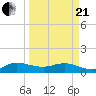 Peck Lake tide chart for Sunday, March 21, 2021