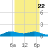 Peck Lake tide chart for Monday, March 22, 2021