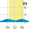 Peck Lake tide chart for Tuesday, March 23, 2021