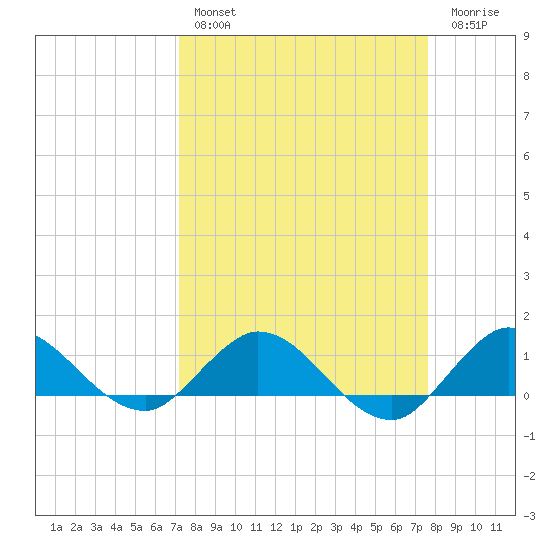 Peck Lake tide chart for Monday, March 29, 2021