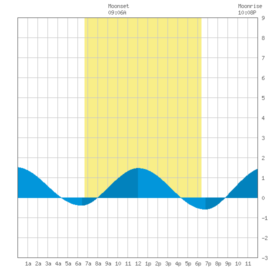 Peck Lake tide chart for Tuesday, March 2, 2021