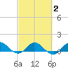 Peck Lake tide chart for Tuesday, March 2, 2021