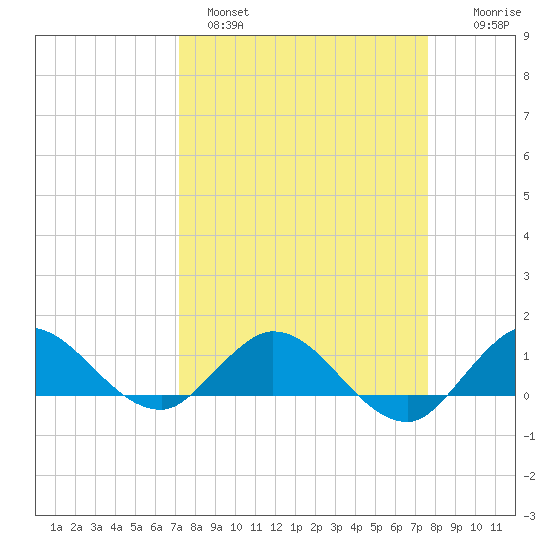 Peck Lake tide chart for Tuesday, March 30, 2021