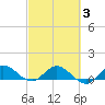Peck Lake tide chart for Wednesday, March 3, 2021