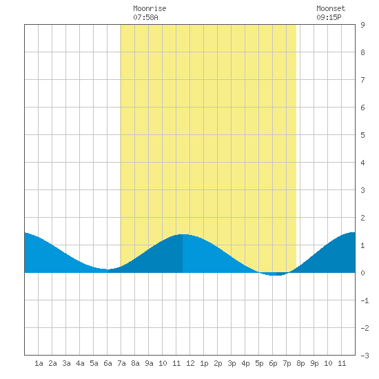 Peck Lake tide chart for Tuesday, April 13, 2021