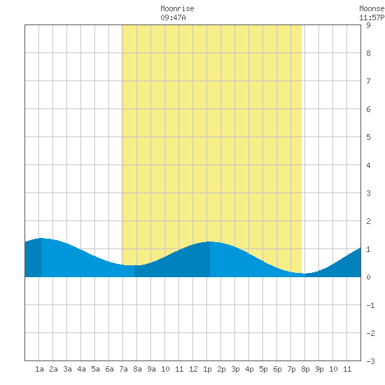 Peck Lake tide chart for Friday, April 16, 2021