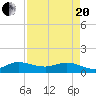 Peck Lake tide chart for Tuesday, April 20, 2021