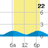 Peck Lake tide chart for Thursday, April 22, 2021